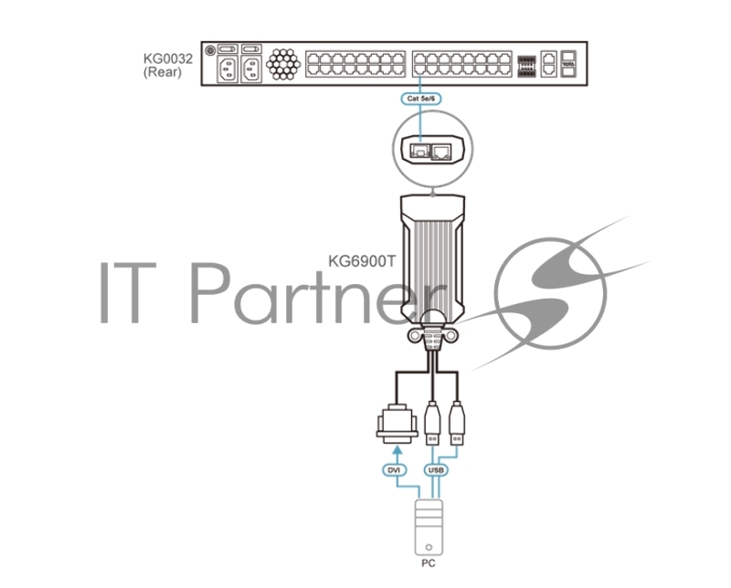 Адаптер ATEN USB DVI KVM DigiProcessor