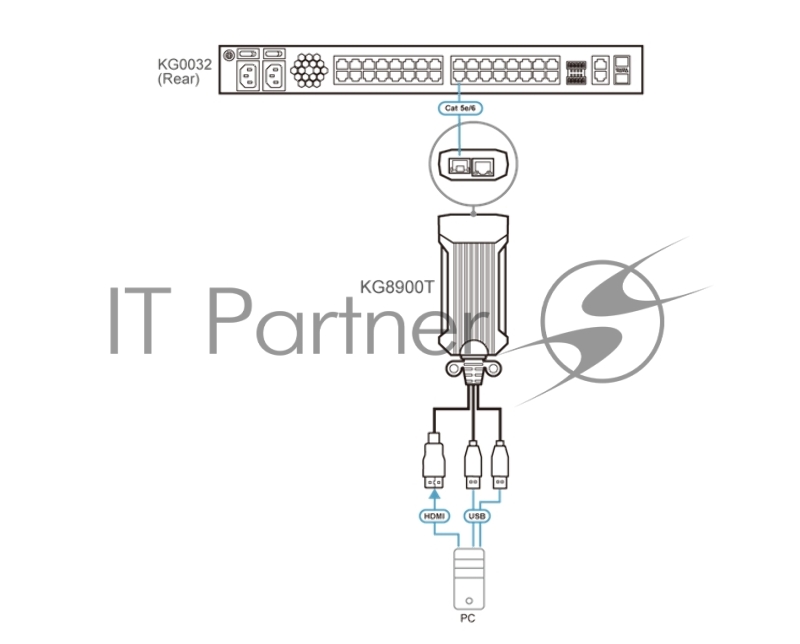 Адаптер ATEN USB HDMI KVM DigiProcessor