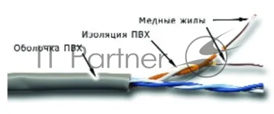 Кабель информационный Lanmaster TWT-5EUTP2-GY кат.5 U/UTP 2X2X24AWG PVC внутренний 305м серый